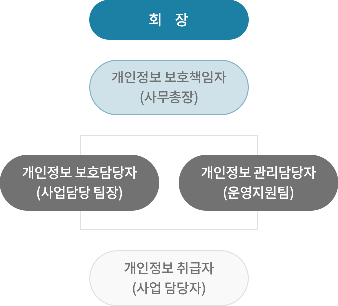 개인정보 보호책임자 회장, 개인정보 보호책임자(사무총장), 개인정보 보호담당자(사업담당 팀장), 개인정보 관리담당자(운영지원팀), 개인정보 취급자(사업 담당자) 조직도 이미지